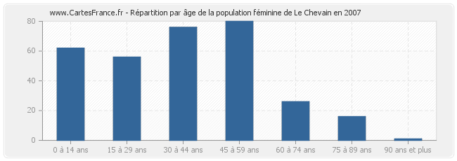 Répartition par âge de la population féminine de Le Chevain en 2007
